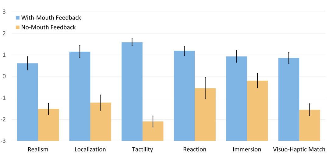 元宇宙中能接吻了！CMU推出VR头显外挂，复刻唇部逼真触觉
