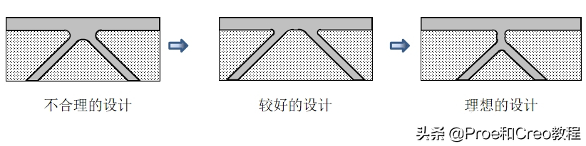 塑胶的结构设计：加强筋篇（中）