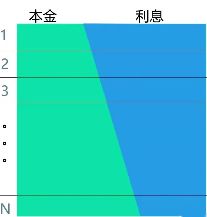 贷款的几种还款方式