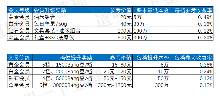 4.5%至6%综合收益的存款产品，且存且珍惜这个众邦银行吧