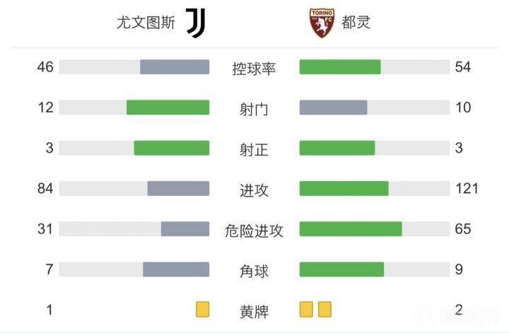 尤文近31次意甲都灵德比仅输1场(迪巴拉伤退，都灵德比尤文1-1都灵)