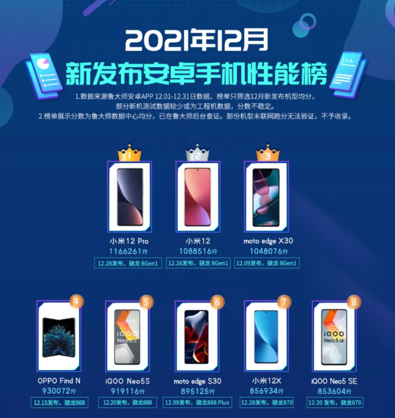 12月新發布手機性能排行榜：小米12排名第二