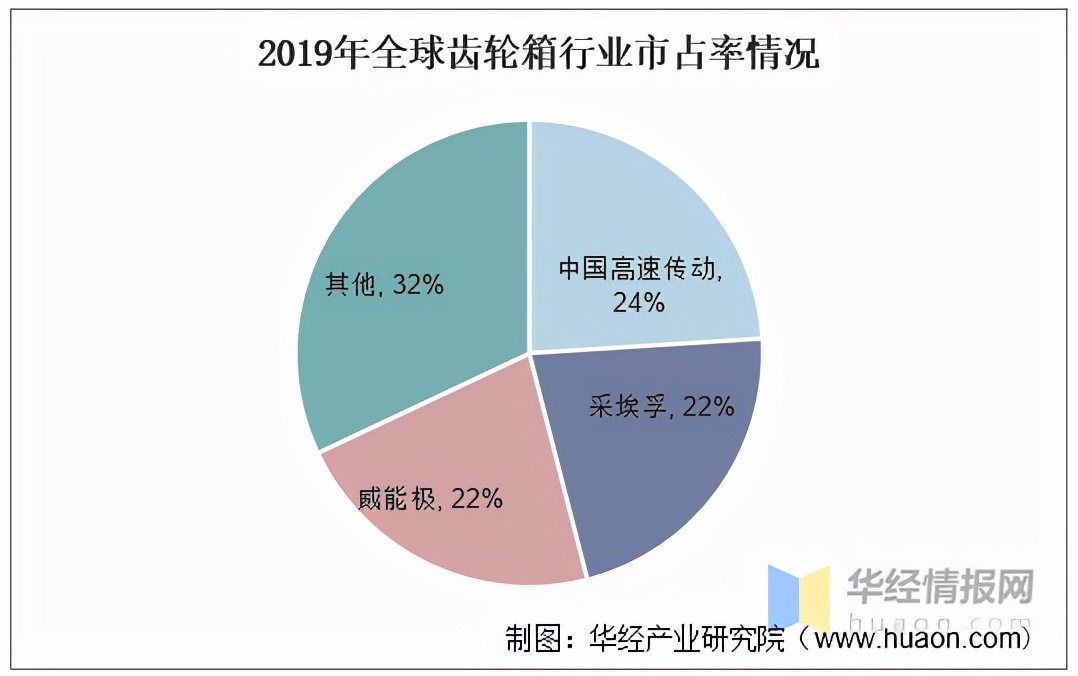 风电齿轮箱行业发展现状及竞争格局分析，高速传动市占第一「图」