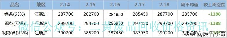 「废金属一周行情」2月14至2月18日废铝废铅废锡回收价格行情概述