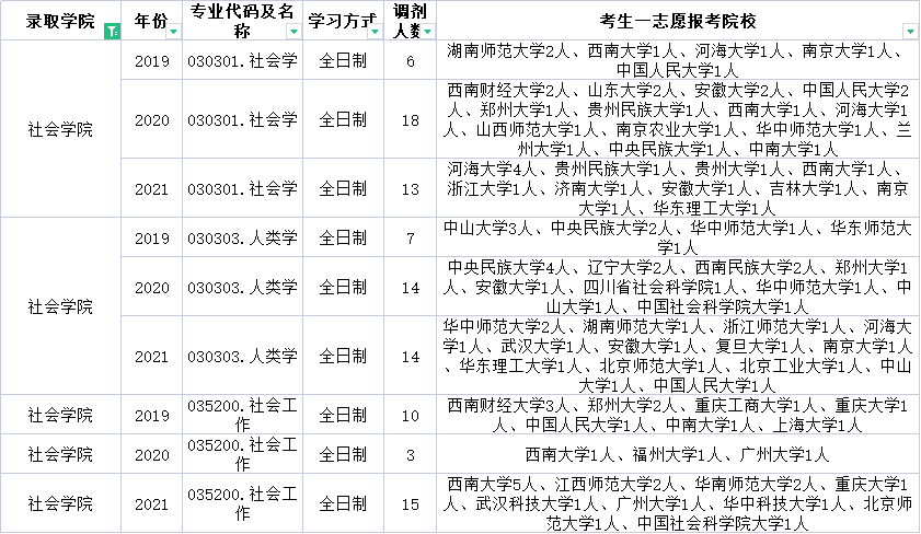 云南民族大学近三年调剂信息汇总！今年要调剂的学生一定要看