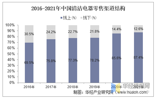 2021年中国清洁电器行业现状，低端市场产品居多且同质化较为严重