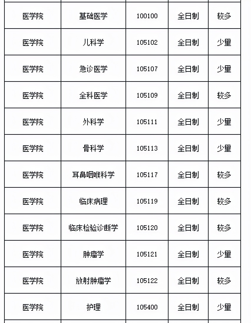 太快了！多所医学院校公布复试名单和通知，还有调剂缺额
