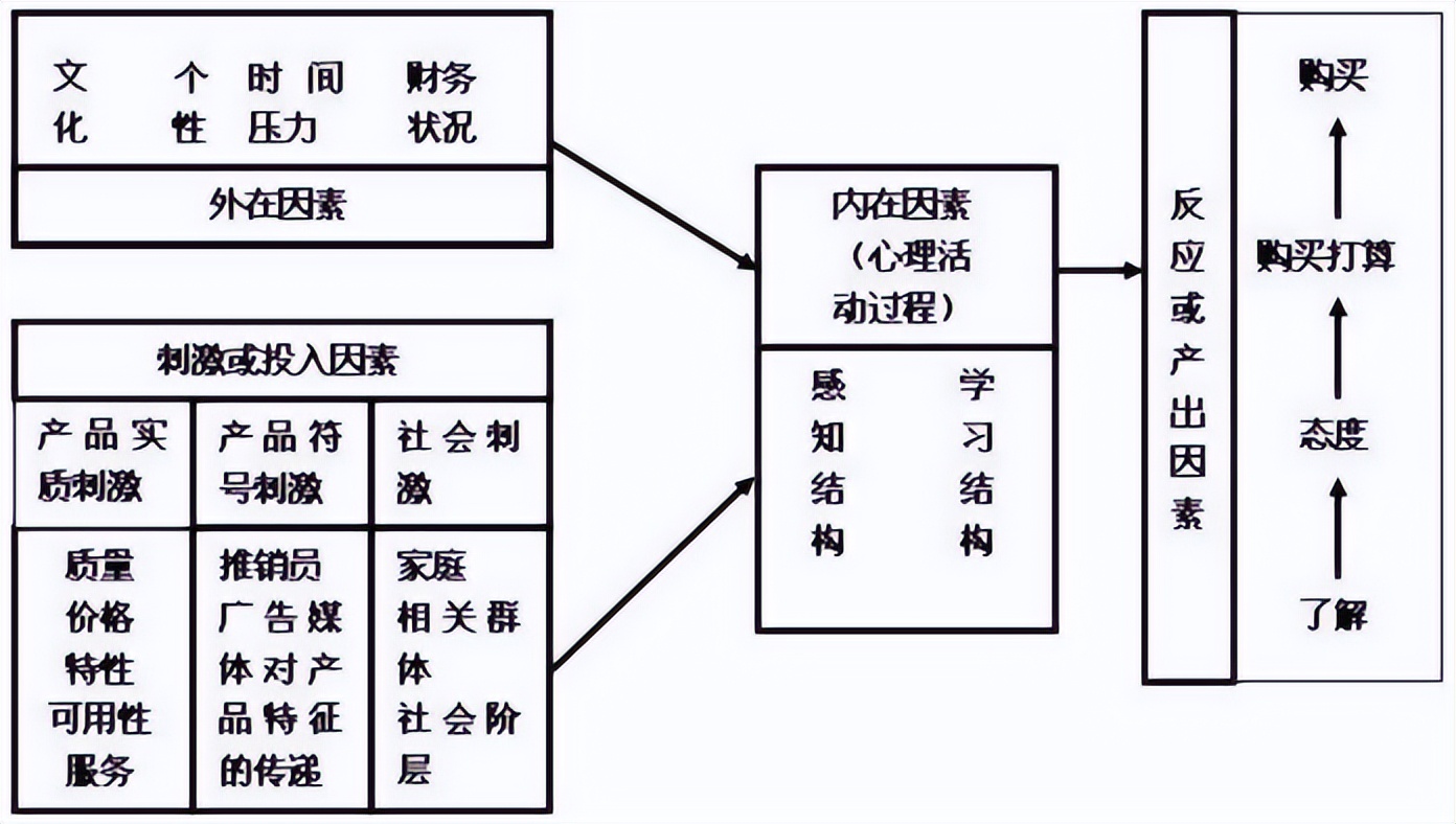 解码影响消费者购买决策TOP3要素