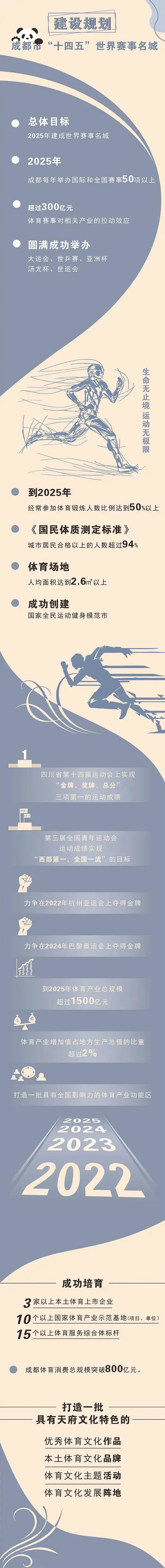 成都多久办奥运会（成都：到2025年建成世界赛事名城，探索申办奥运会的可行性）