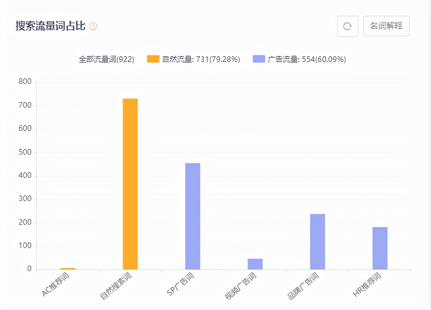 「亚马逊」全面透视优秀竞品广告打法的绝学