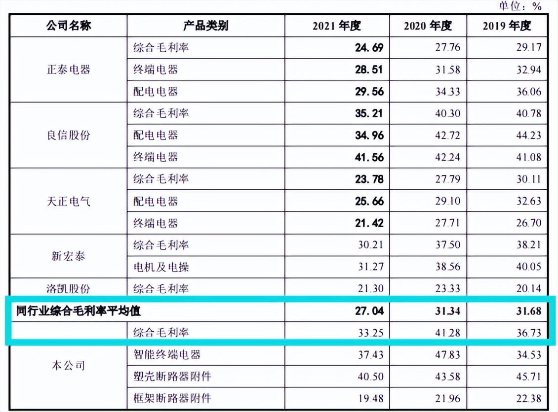 家族企业未来电器IPO，高毛利率产品营收从过亿降至一季度2万