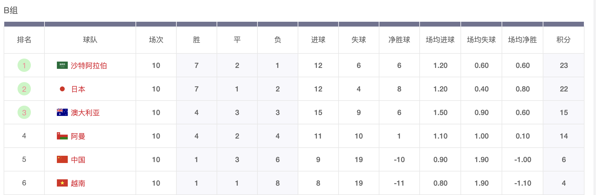 亚洲十二强就可以进世界杯吗(别骂国足了！12强赛同小组3队进世界杯，硬实力真踢不过对手)