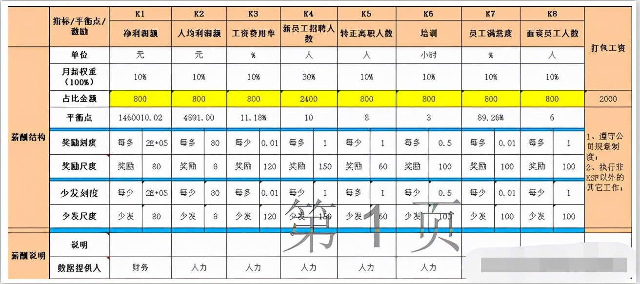 KPI已經過時，淪為“人人喊打”的考核模式，KSF或將成為主流
