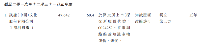 花3000万元买一部小说版权，年入1.24亿的恺兴文化再冲击香港上市