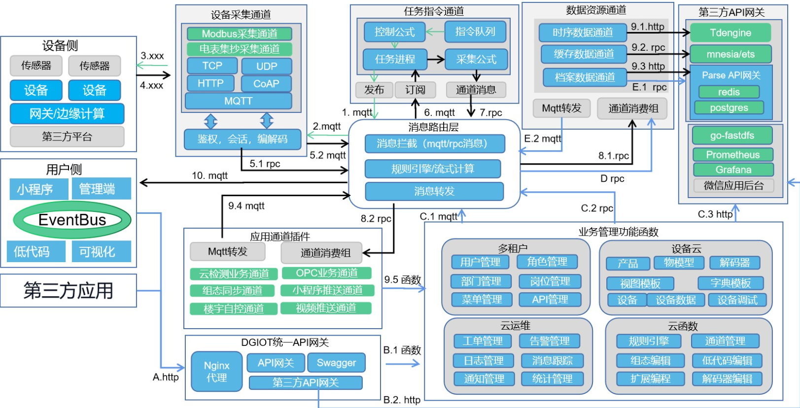 国内首款完全开源免费的轻量级工业物联网平台—DG-IoT