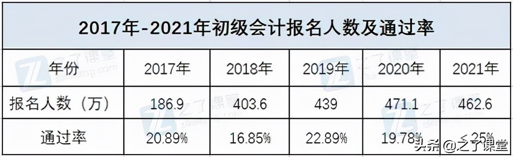 初级会计通过率仅21.94%！2022年考生如何稳稳通关？