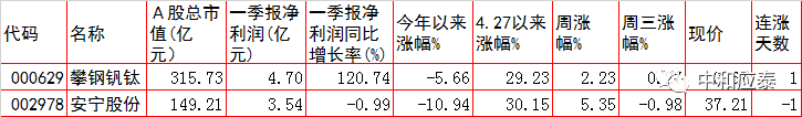 周四A股重要投资参考（6月30号）