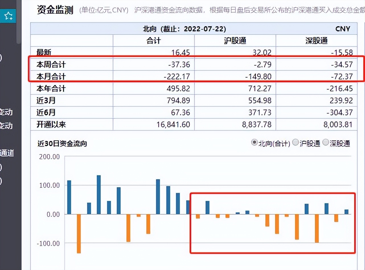 2022年7月24日，新能源缩量调整，能上车了吗？