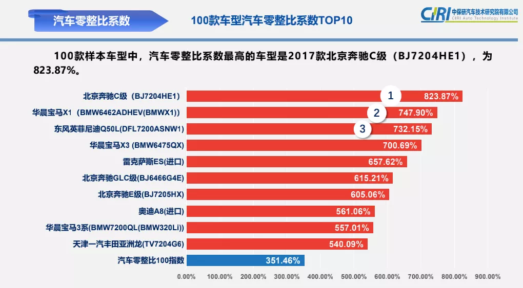 什么车修起来最贵?中保研披露最新零整比排名