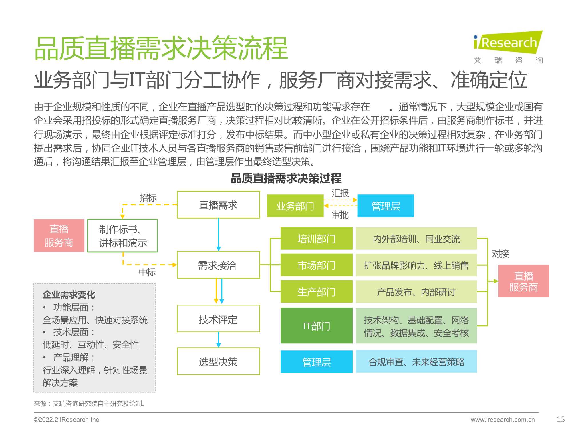 2022年中国品质直播选型与应用白皮书（艾瑞咨询）