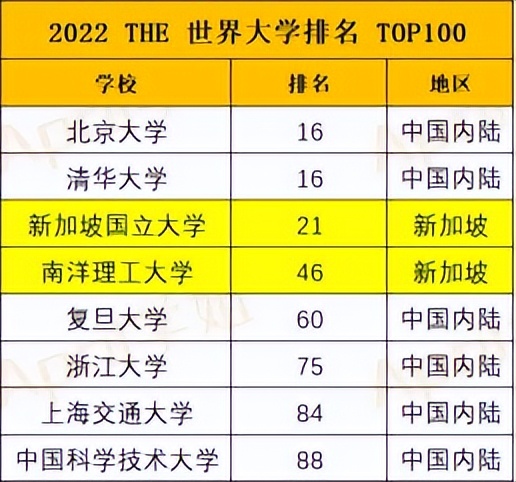 而在2022年的the世界大学排名榜单上,新加坡国立大学排在第21名,稍