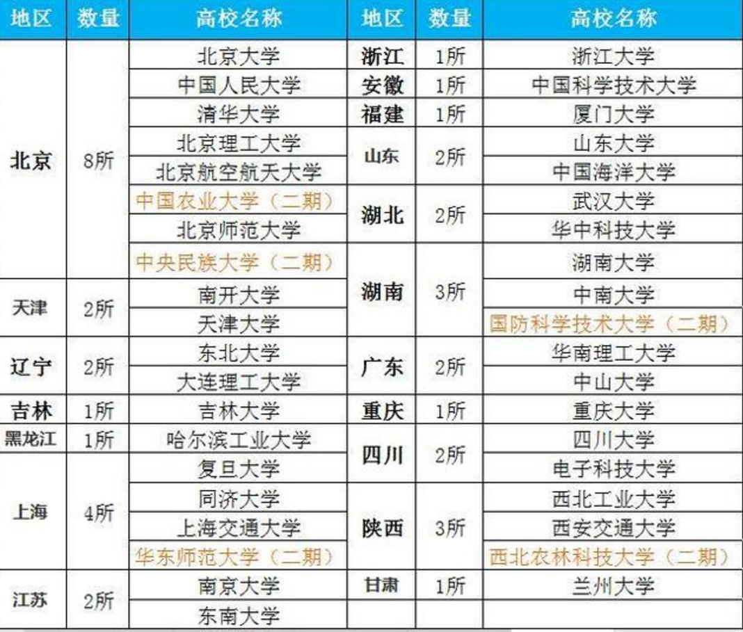 2021中国百强大学排名，共分为5档，山东大学位于第二档第13名