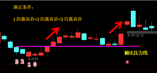 三根線，快速識別是反彈還是反轉