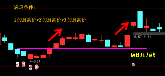 三根线，快速识别是反弹还是反转