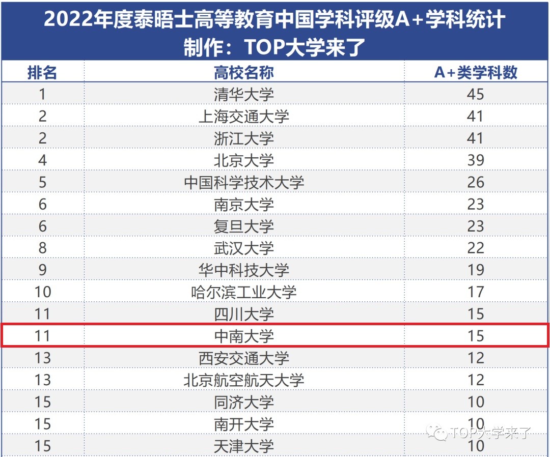 重磅！泰晤士发布！中南大学15个学科入选A+，居全国第11位！
