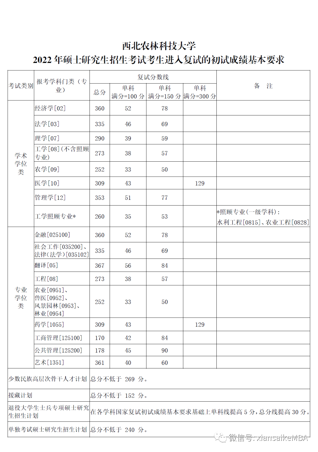 西北农林科技大学2022年硕士研究生招生考试考生进入复试