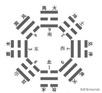 正西方是什么方位(后天八卦)