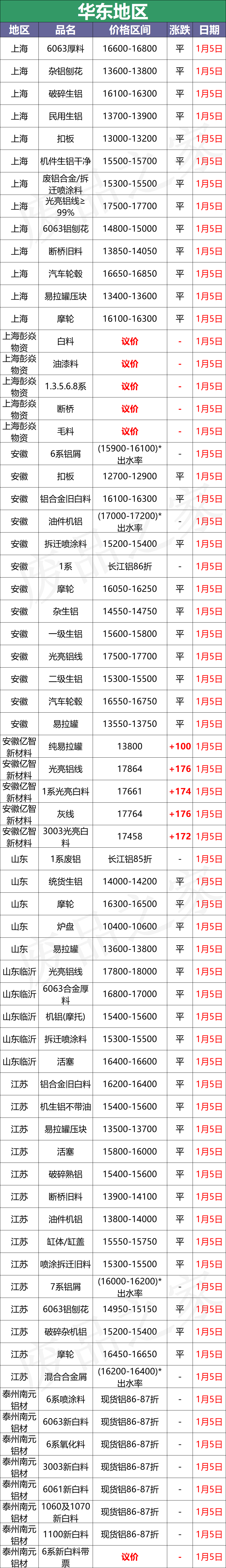 最新1月5日全国铝业厂家收购价格汇总（附价格表）