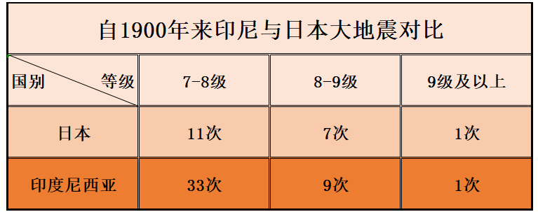 地震最多的国家（地质情况之复杂持续超级剪切破裂）