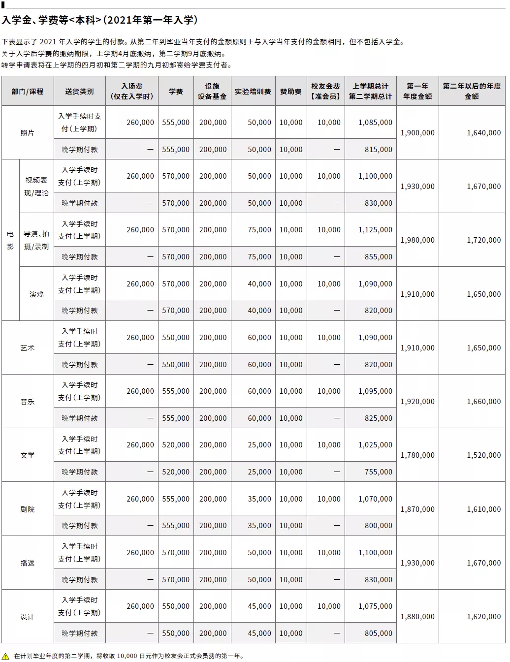 日本艺术留学学费一览,这也太太太实惠了吧