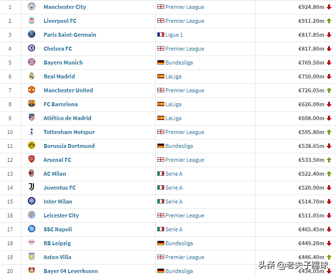 红魔曼城五大联赛身价第一，前10支球队五支球队来自于英超