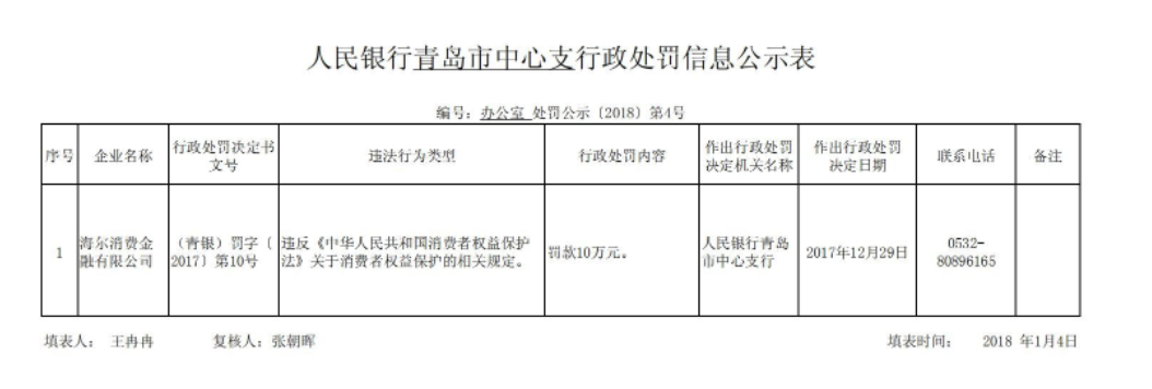 海尔消费金融“增收不增利”：利润不及两年前，曾多次被点名批评