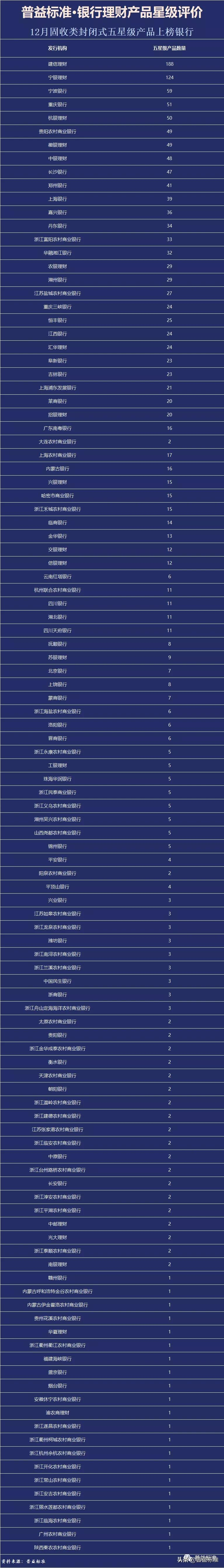 各银行理财产品,各银行理财产品收益率排名一览表