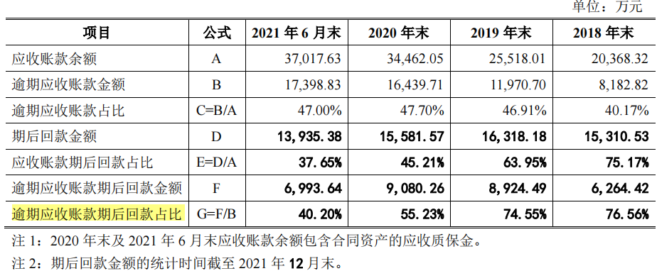 工大科雅毛利率低于同行，应收账款高企，客户涉不正当竞争