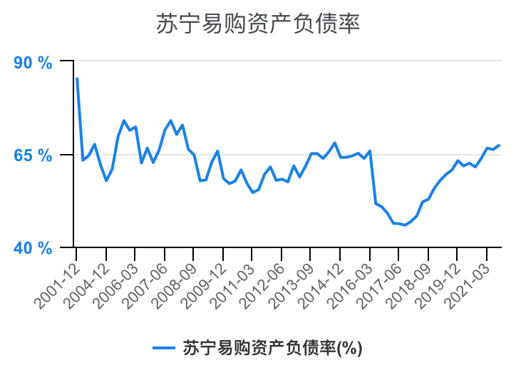 一次看完苏宁易购财务分析2022-03