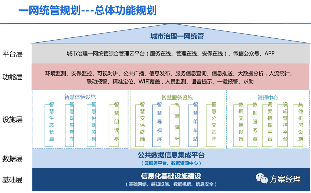 分享 | 一网统管顶层设计建议方案(ppt)