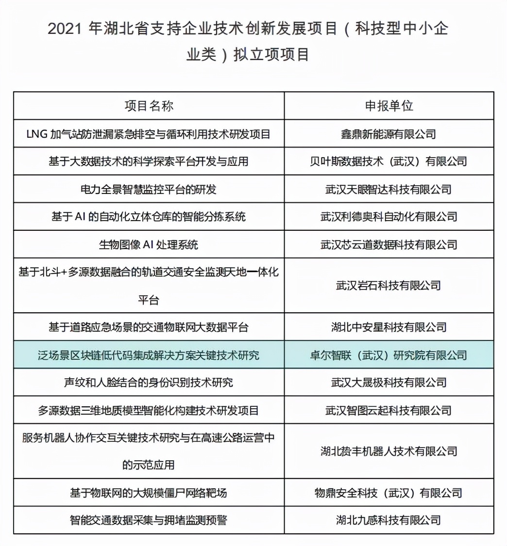 卓尔智联低代码解决方案入选2021年湖北省区块链十大优秀应用案例