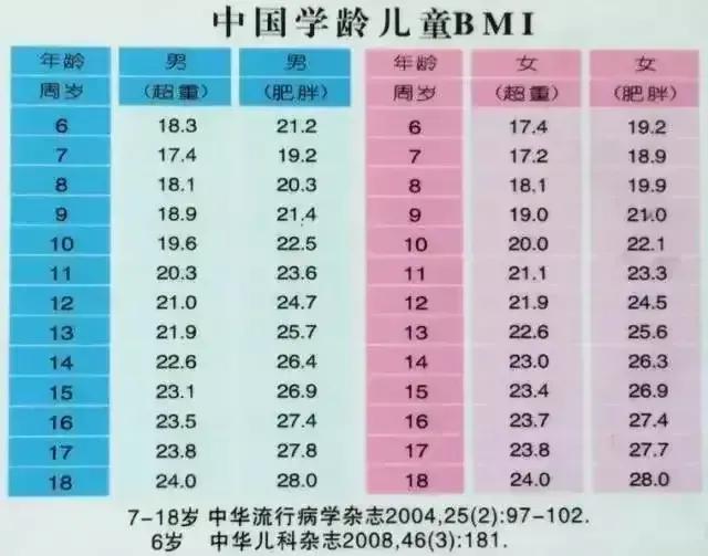 0—18岁儿童身高体重标准表(图片版)