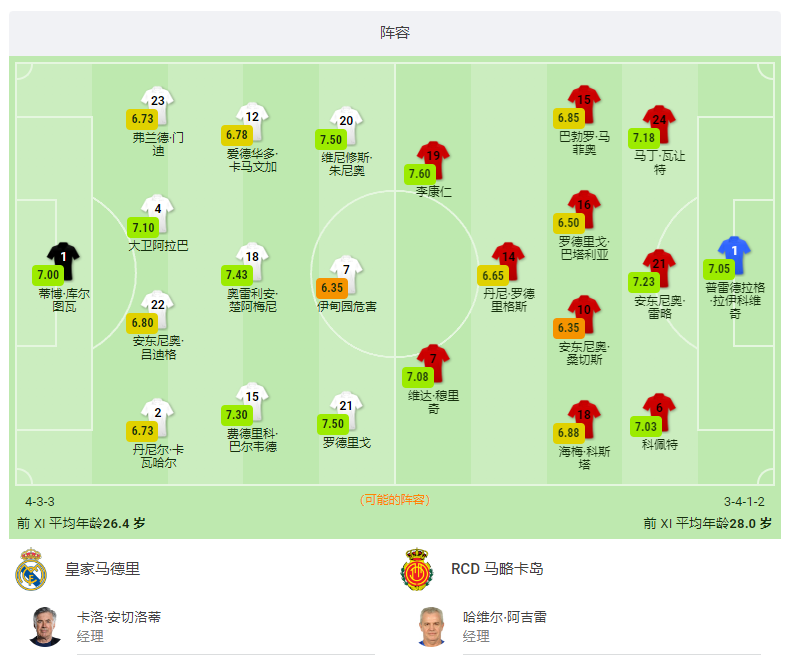 西甲马洛卡vs巴萨前瞻(西甲：皇马VS马洛卡，安切洛蒂轮换阵容，面对马洛卡能进几个？)