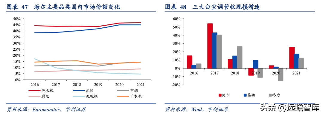 三翼鸟模式，海尔智家：家电、家居、家装各占优劣，取长补短