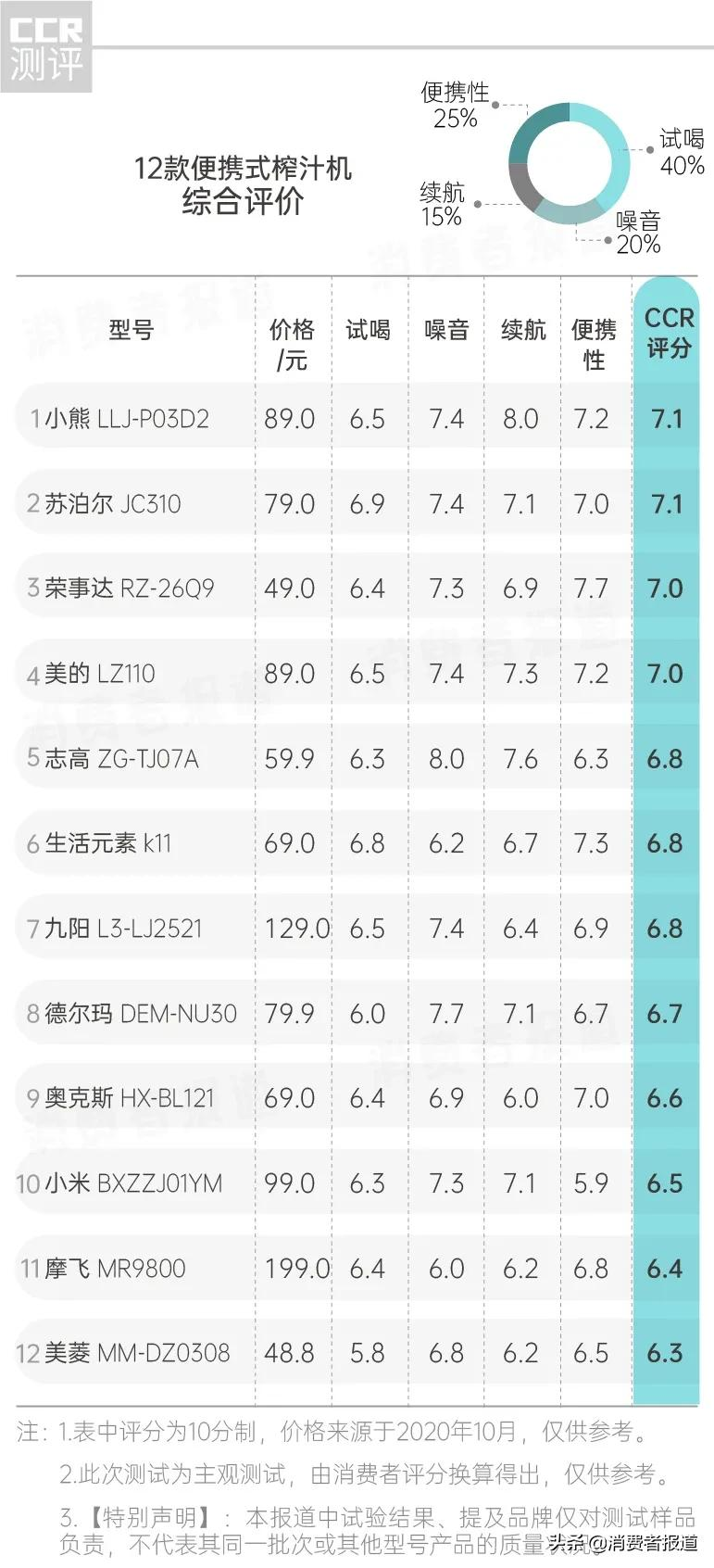《消费者报道》测评年终大盘点:这些好产品值得推荐