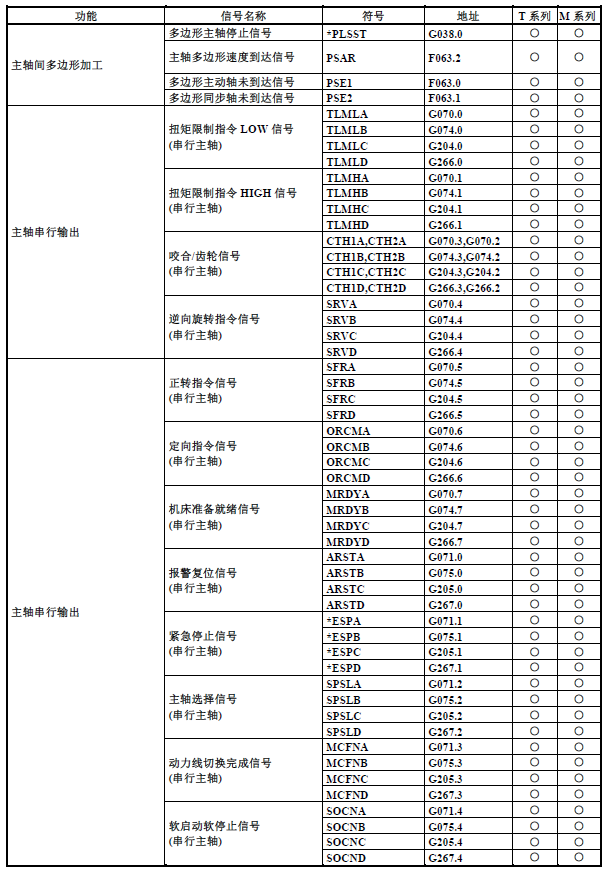 篮球中fg是什么意思(FANUC（发那科）PMC（PLC）基础介绍13：F地址与G地址)