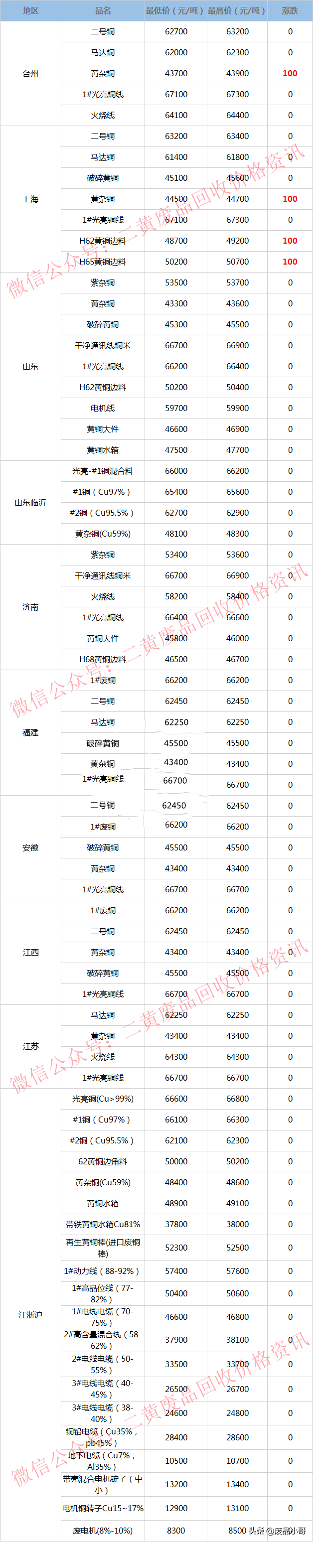 废铜价格最高上调100元，2022年4月1日废铜回收价格调整信息