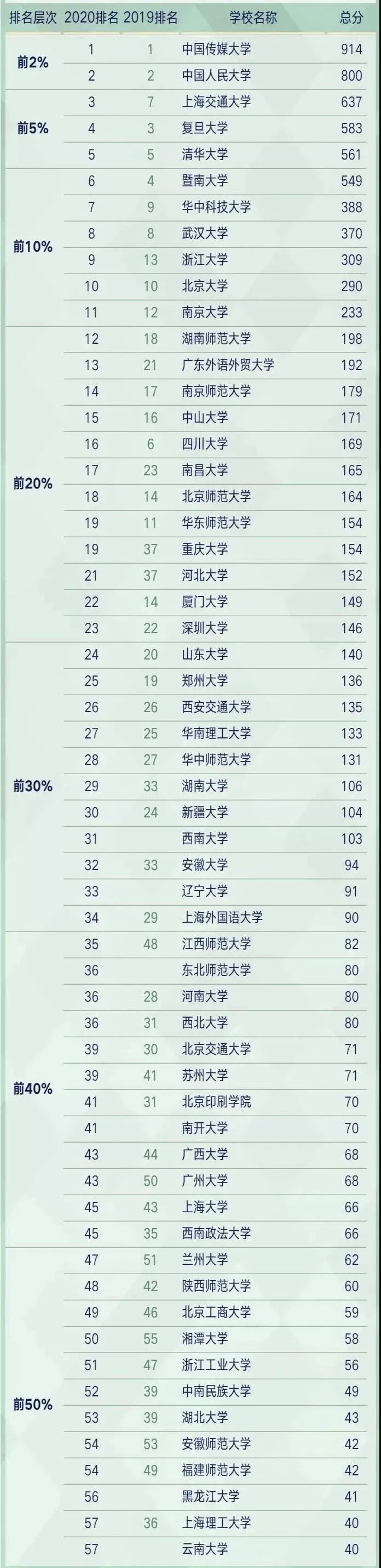 考研院校排名丨新闻传播学专业