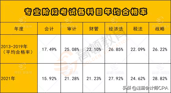 注册会计师好考吗？新人考注会有多难？