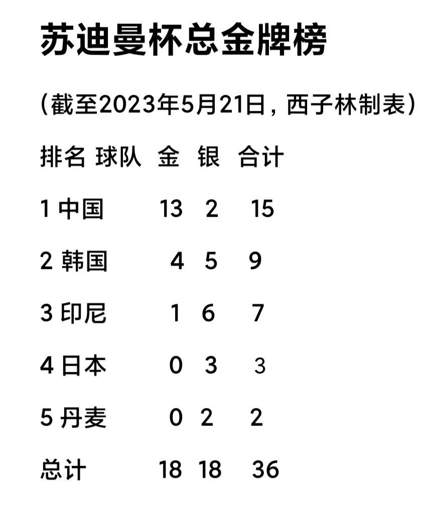 苏迪曼杯最新总金牌榜 中国胜韩国取第13冠 韩国4冠5亚 印尼1金